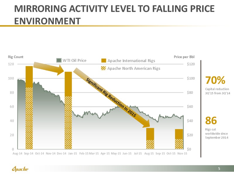Vail Global Energy Forum – Apache Corp – slide 4