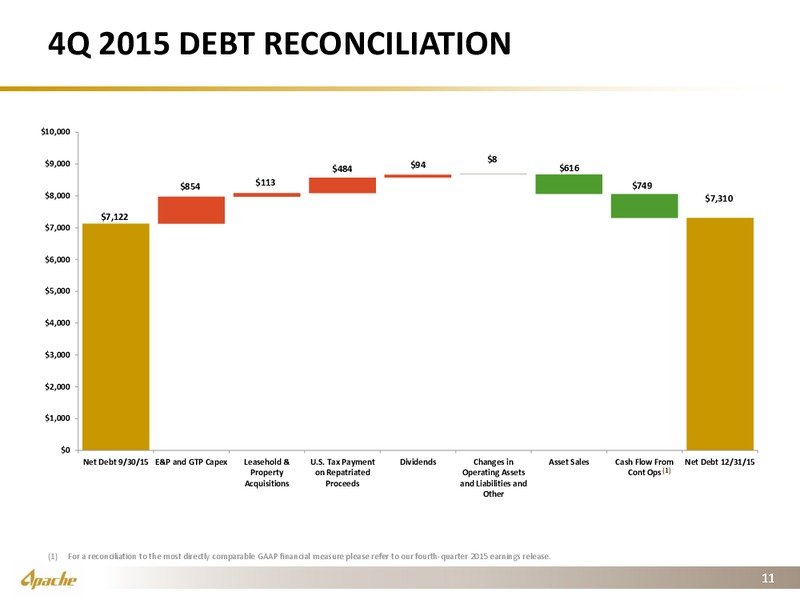 Q4 2015 Results – Apache Corp – slide 10