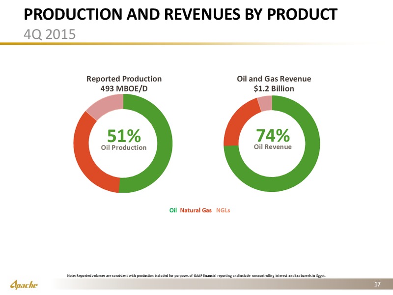 Q4 2015 Results – Apache Corp – slide 16