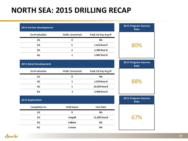 Raymond James Conference – Apache Corp – slide 20