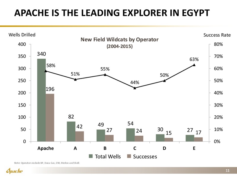 JP Morgan 13th Annual Middle East Oil and Gas Tour – Apache Corp – slide 10