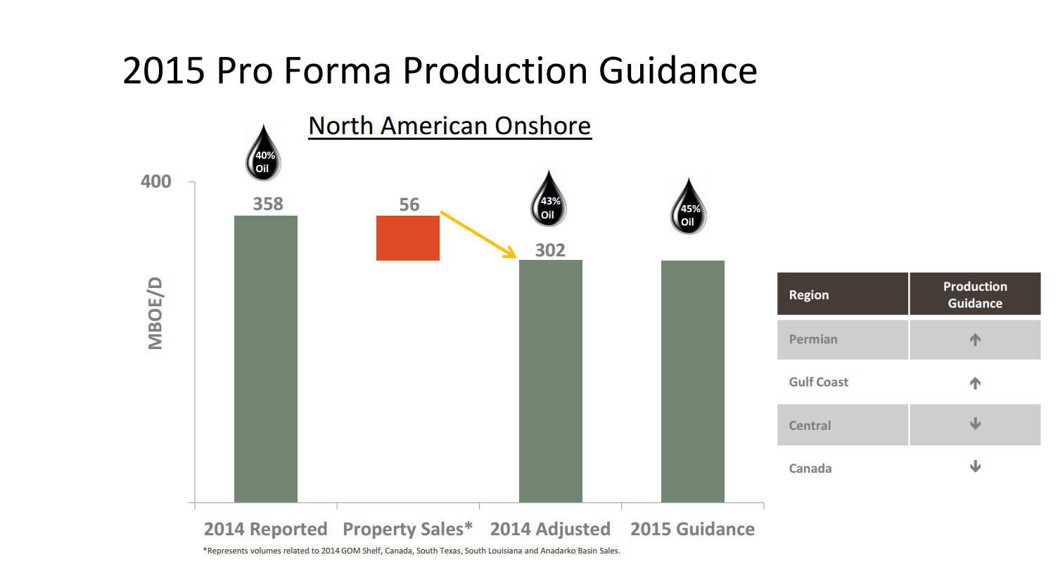 Q1 2015 Results – Apache Corp – slide 2