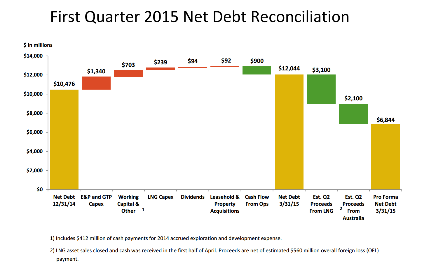 Q1 2015 Results – Apache Corp – slide 4