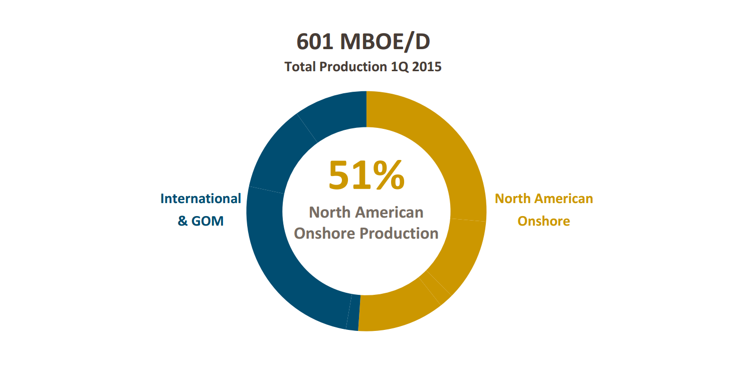Q1 2015 Results – Apache Corp – slide 6