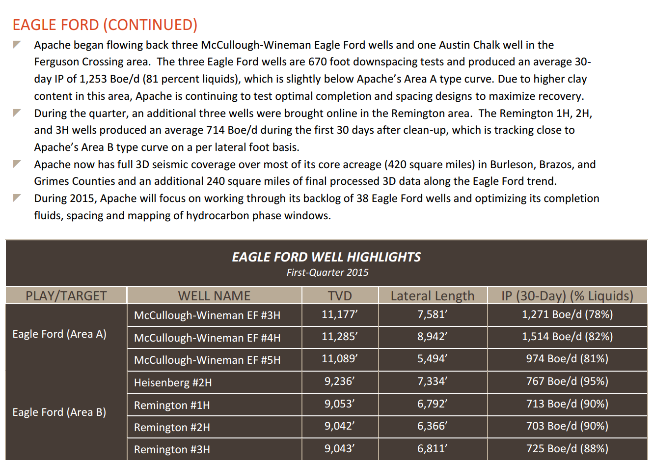 Q1 2015 Results – Apache Corp – slide 17
