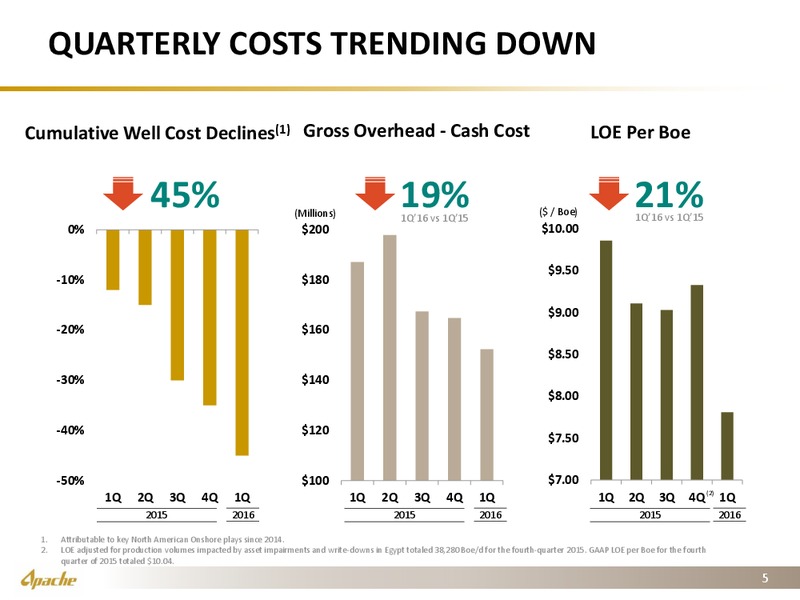 UBS Global Oil and Gas Conference – Apache Corp – slide 4