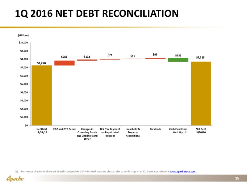 UBS Global Oil and Gas Conference – Apache Corp – slide 17