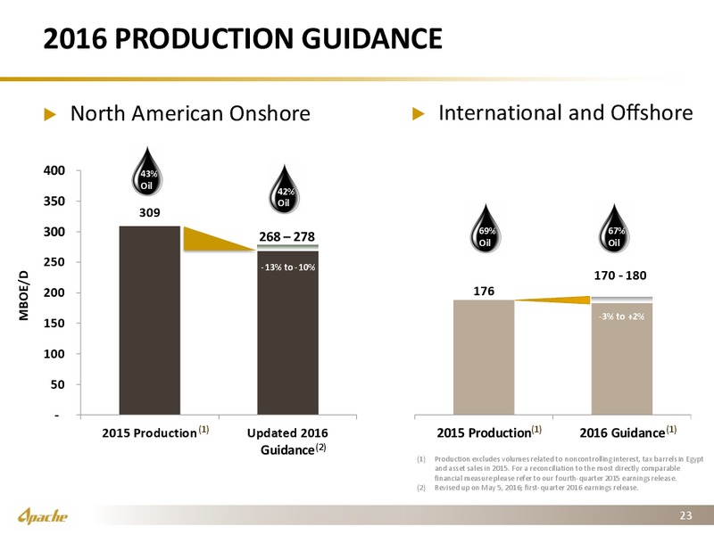 Q2 2016 Earnings Presentation – Apache Corp – slide 22
