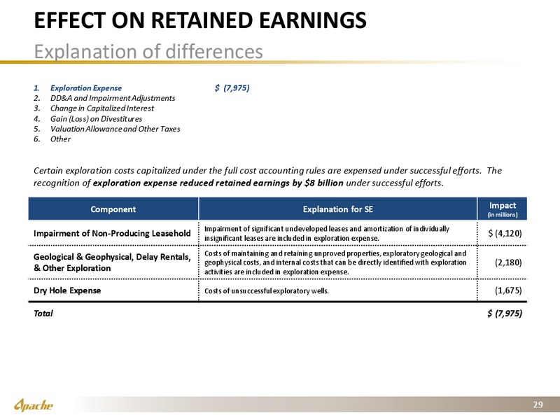 Q2 2016 Earnings Presentation – Apache Corp – slide 28