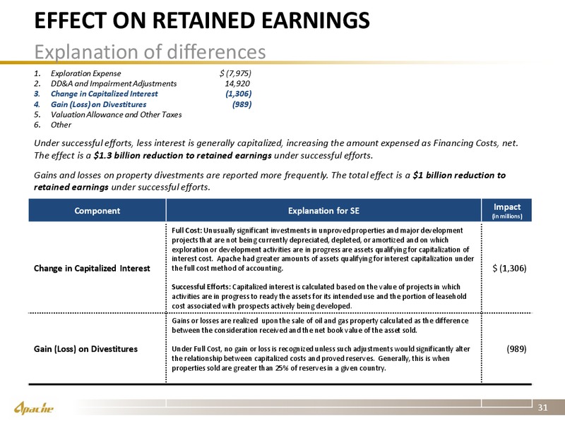 Q2 2016 Earnings Presentation – Apache Corp – slide 30