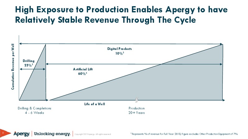 March 2019 Investor Presentation – ChampionX Corporation – slide 9