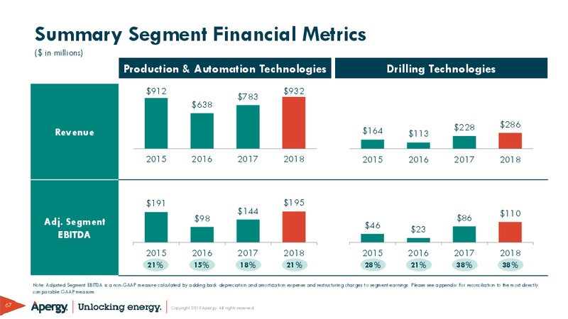 March 2019 Investor Presentation – ChampionX Corporation – slide 67