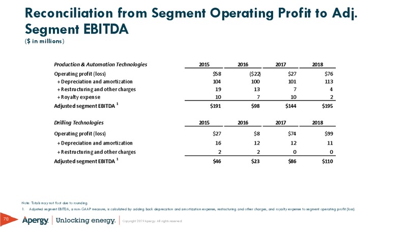 March 2019 Investor Presentation – ChampionX Corporation – slide 78