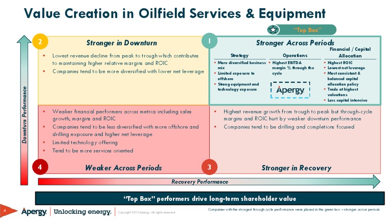 December 2019 Investor Presentation – ChampionX Corporation – slide 4