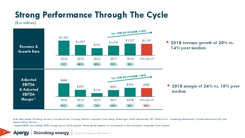 December 2019 Investor Presentation – ChampionX Corporation – slide 13
