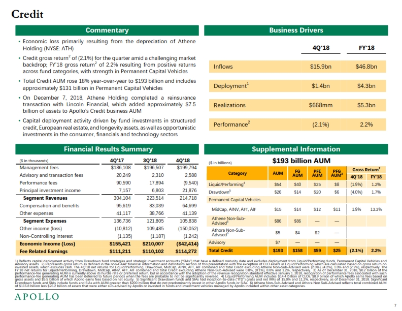 Q42018 and Full Year 2018 Earnings Presentation – Apollo Global Management, Llc – slide 8