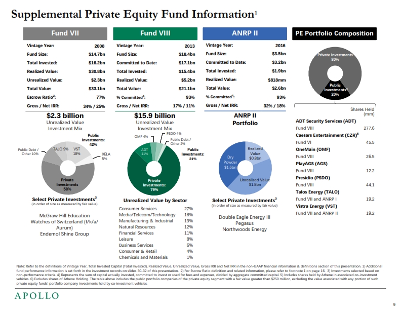 Q42018 and Full Year 2018 Earnings Presentation – Apollo Global Management, Llc – slide 10