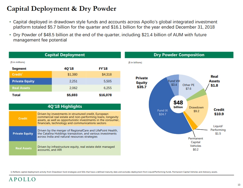 Q42018 and Full Year 2018 Earnings Presentation – Apollo Global Management, Llc – slide 14