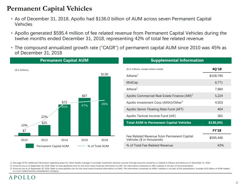 Q42018 and Full Year 2018 Earnings Presentation – Apollo Global Management, Llc – slide 18