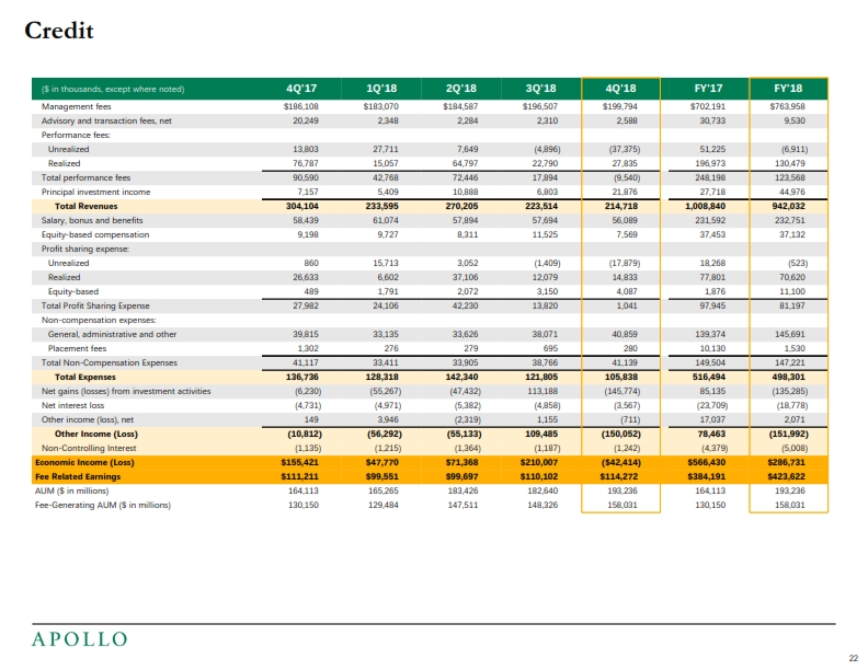 Q42018 and Full Year 2018 Earnings Presentation – Apollo Global Management, Llc – slide 23