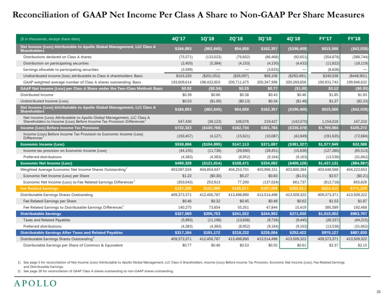 Q42018 and Full Year 2018 Earnings Presentation – Apollo Global Management, Llc – slide 26
