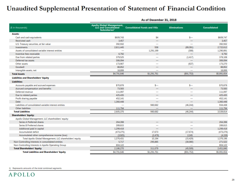 Q42018 and Full Year 2018 Earnings Presentation – Apollo Global Management, Llc – slide 30