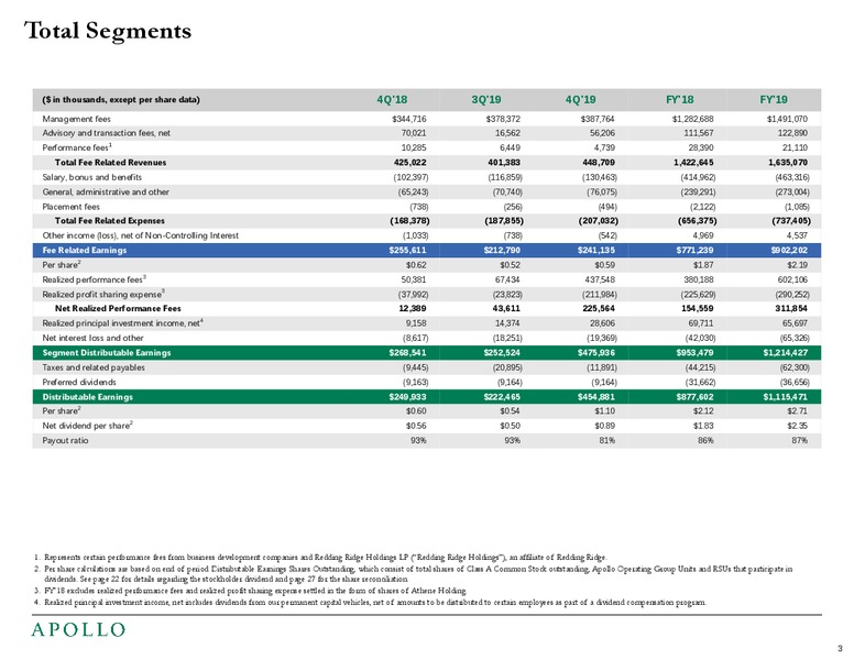 4Q 2019 Earnings Presentation – Apollo Global Management, Llc – slide 4