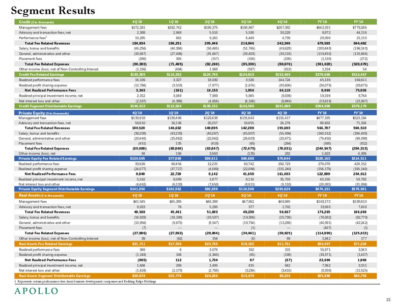 4Q 2019 Earnings Presentation – Apollo Global Management, Llc – slide 22