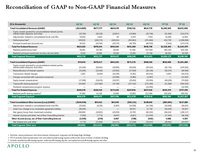 4Q 2019 Earnings Presentation – Apollo Global Management, Llc – slide 29