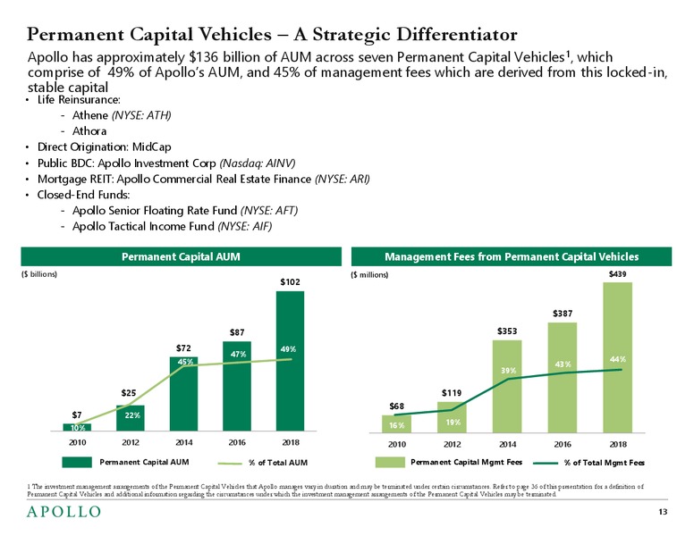 February 2019 Investor Presentation – Apollo Global Management, Llc – slide 12