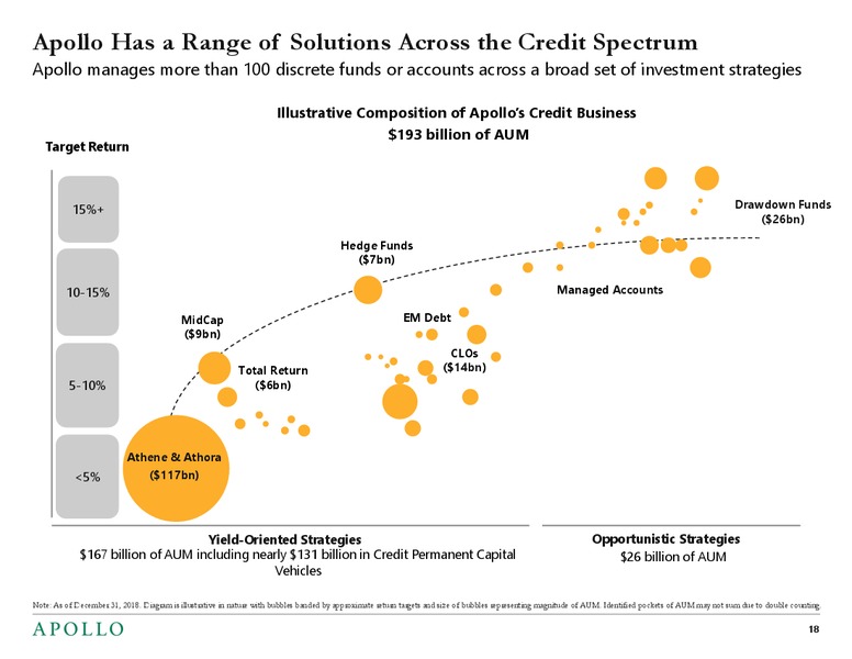 February 2019 Investor Presentation – Apollo Global Management, Llc – slide 17