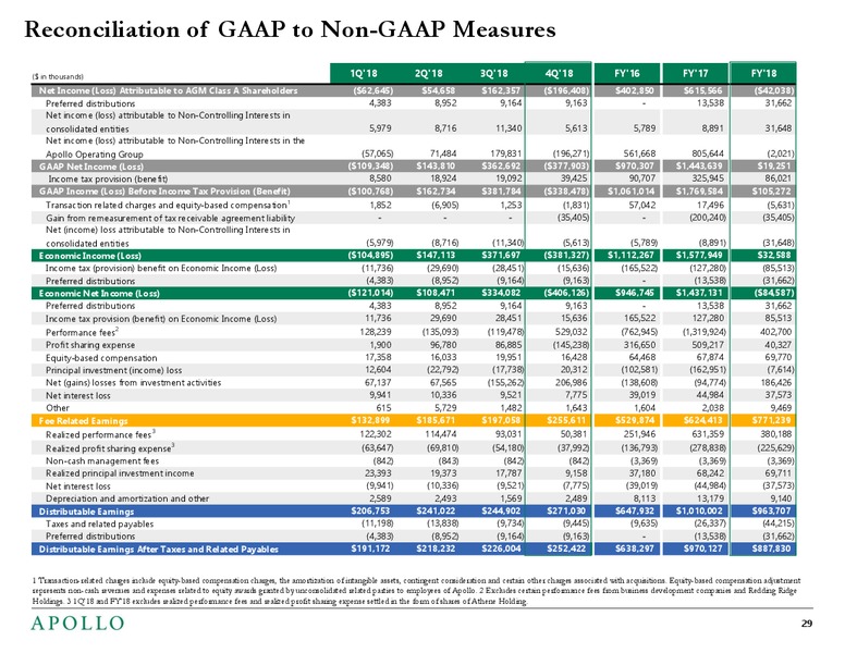 February 2019 Investor Presentation – Apollo Global Management, Llc – slide 28
