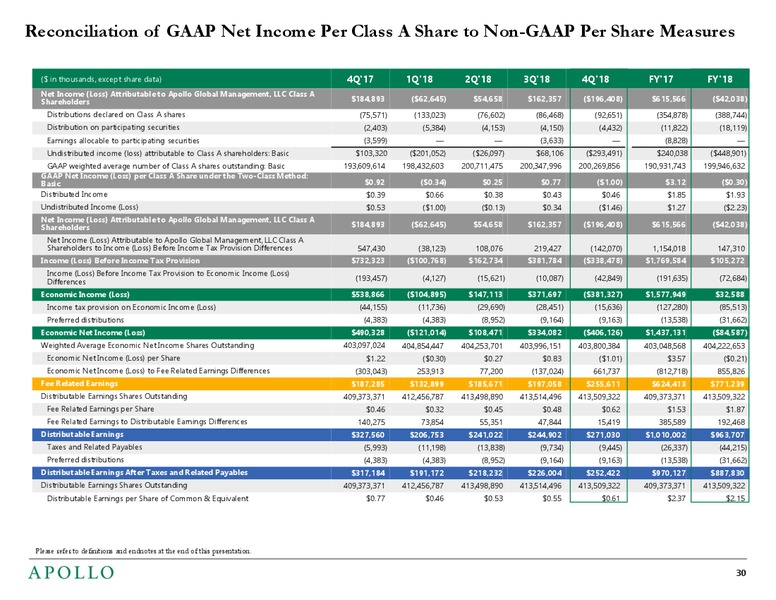 February 2019 Investor Presentation – Apollo Global Management, Llc – slide 29
