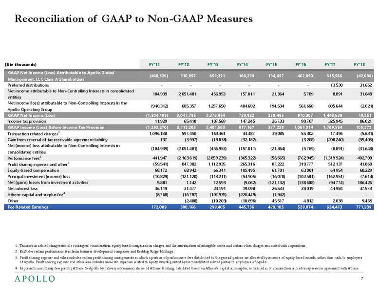 1Q 2019 Earnings Presentation – Apollo Global Management, Llc – slide 7