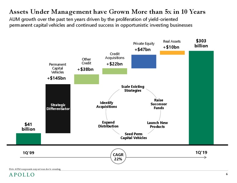 May 2019 Investor Presentation – Apollo Global Management, Llc – slide 5