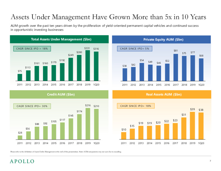 May 2020 Investor Presentation – Apollo Global Management, Llc – slide 6