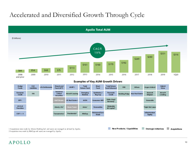 May 2020 Investor Presentation – Apollo Global Management, Llc – slide 9
