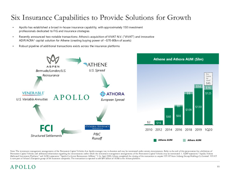 May 2020 Investor Presentation – Apollo Global Management, Llc – slide 10