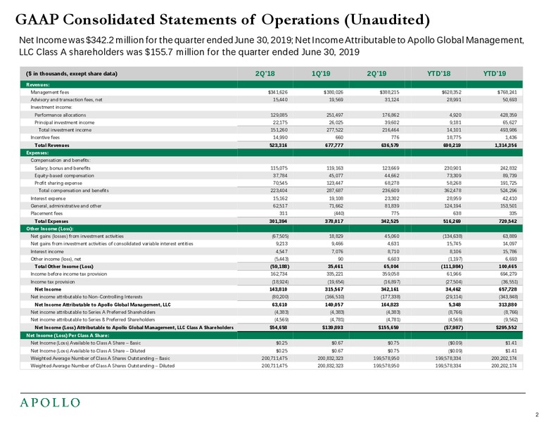 2Q 2019 Earnings Presentation – Apollo Global Management, Llc – slide 3