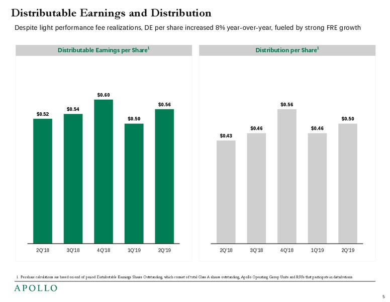 2Q 2019 Earnings Presentation – Apollo Global Management, Llc – slide 6