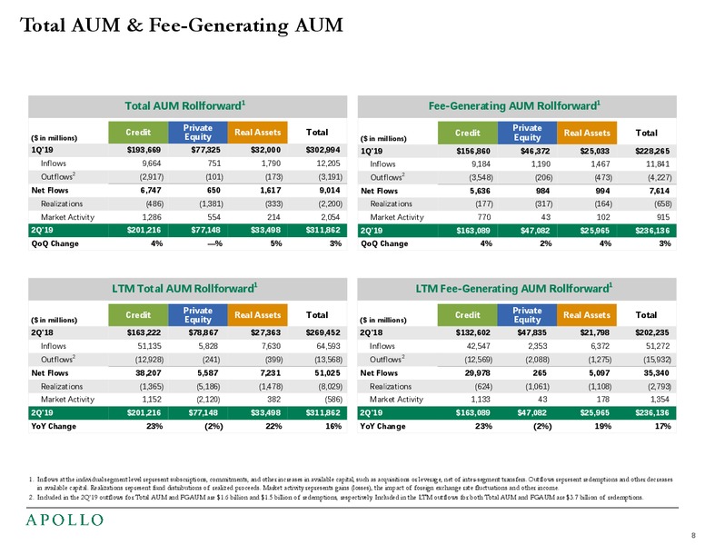 2Q 2019 Earnings Presentation – Apollo Global Management, Llc – slide 9