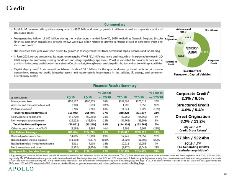 2Q 2019 Earnings Presentation – Apollo Global Management, Llc – slide 14