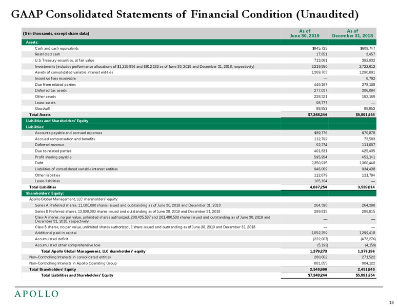 2Q 2019 Earnings Presentation – Apollo Global Management, Llc – slide 19