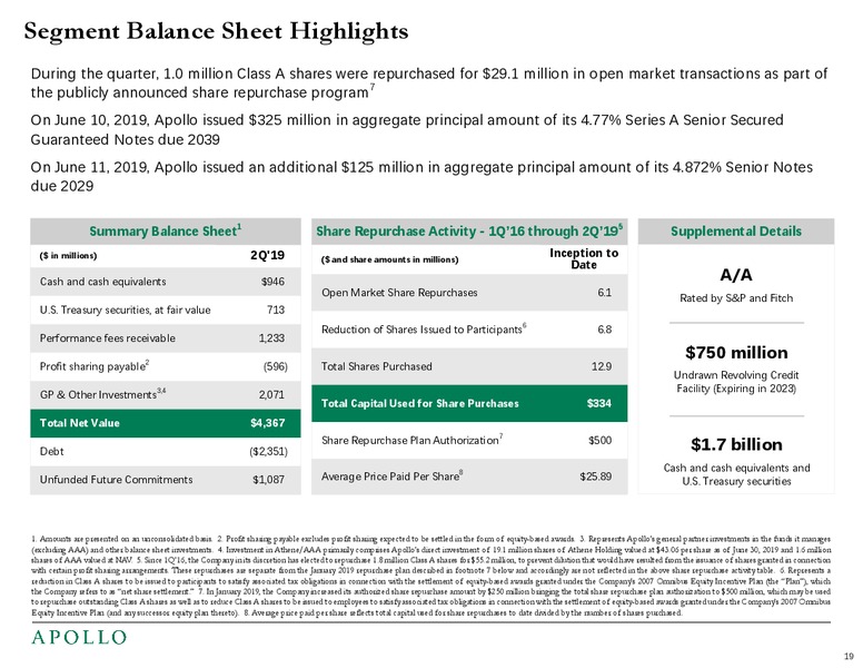 2Q 2019 Earnings Presentation – Apollo Global Management, Llc – slide 20