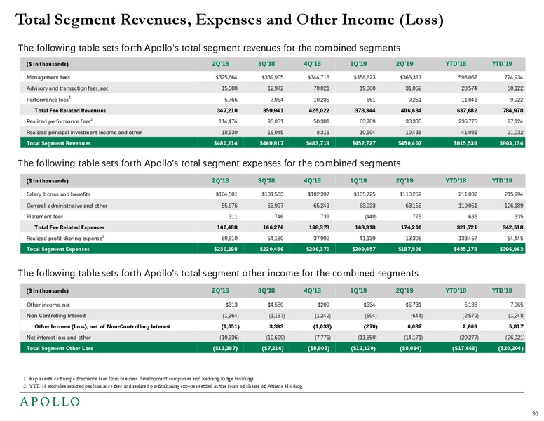 2Q 2019 Earnings Presentation – Apollo Global Management, Llc – slide 31