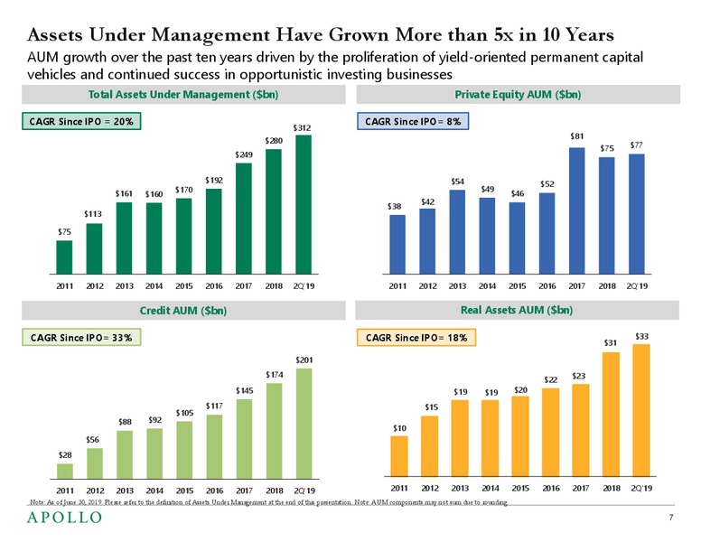 September 2019 Investor Presentation – Apollo Global Management, Llc – slide 6