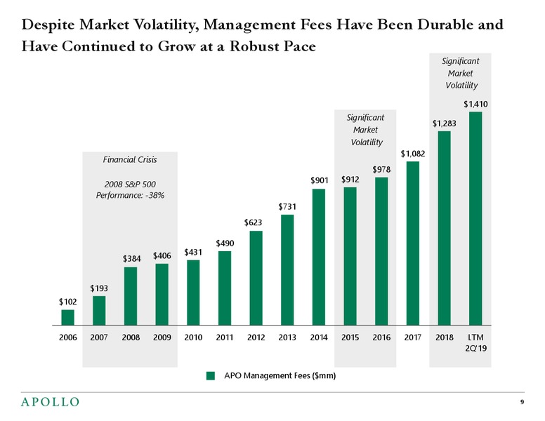 September 2019 Investor Presentation – Apollo Global Management, Llc – slide 8