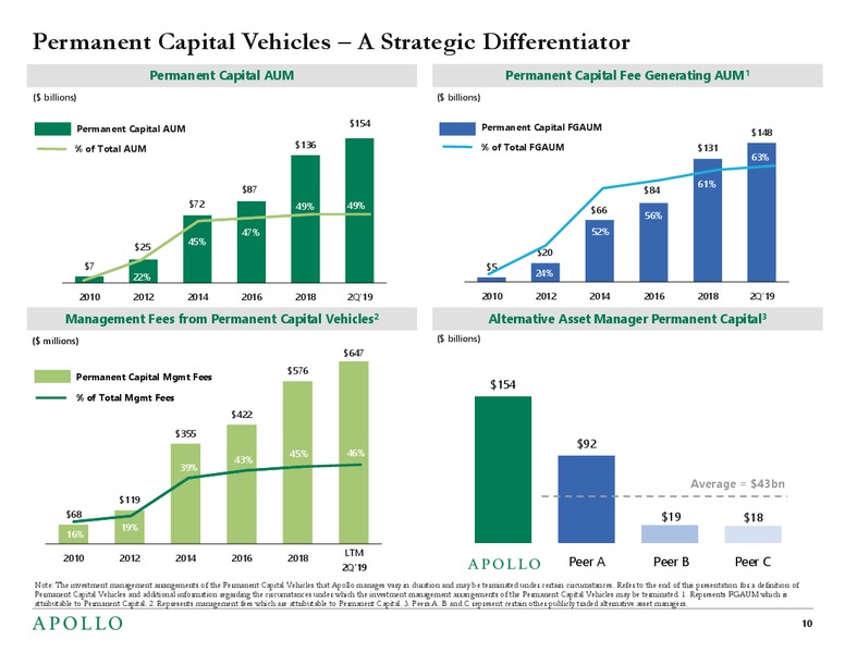 September 2019 Investor Presentation – Apollo Global Management, Llc – slide 9