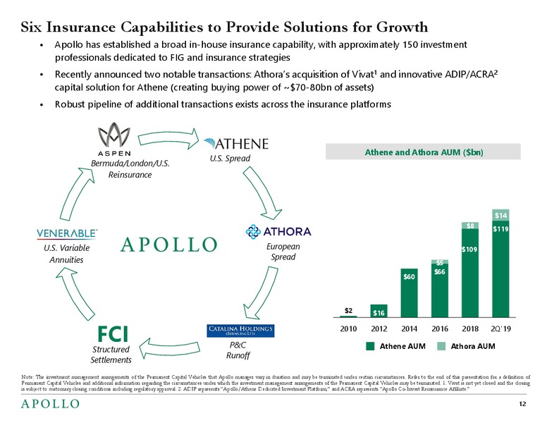 September 2019 Investor Presentation – Apollo Global Management, Llc – slide 11