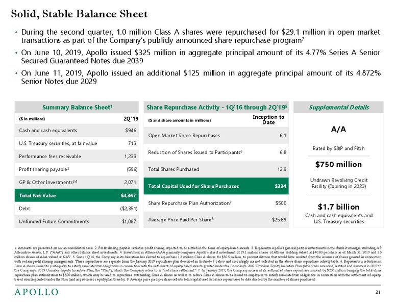 September 2019 Investor Presentation – Apollo Global Management, Llc – slide 20